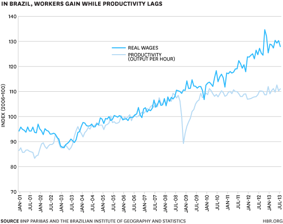 brazil_productivity grafico 1